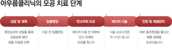 아우름클리닉의 모공 치료 단계