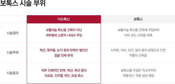 보톡스 시술 부위