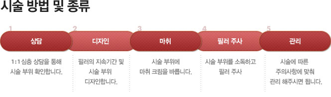 시술 방법 및 종류