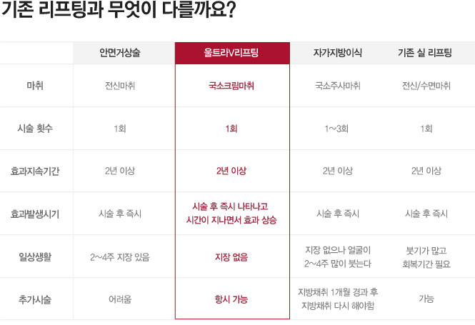 기존 리프팅과 무엇이 다를까요?